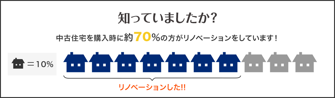 知っていましたか？中古住宅を購入時に約70%の方がリノベーションをしています！