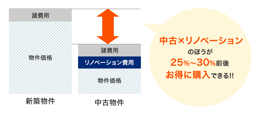 中古×リノベーションのほうが25%～30%前後お得に購入できる!!