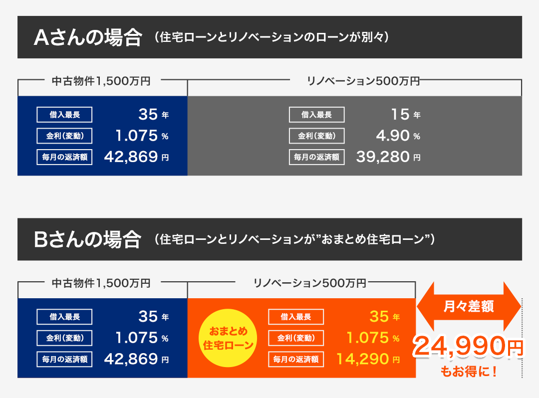 住宅ローンとリノベーションのローンが別々の場合とおまとめ住宅ローンの比較