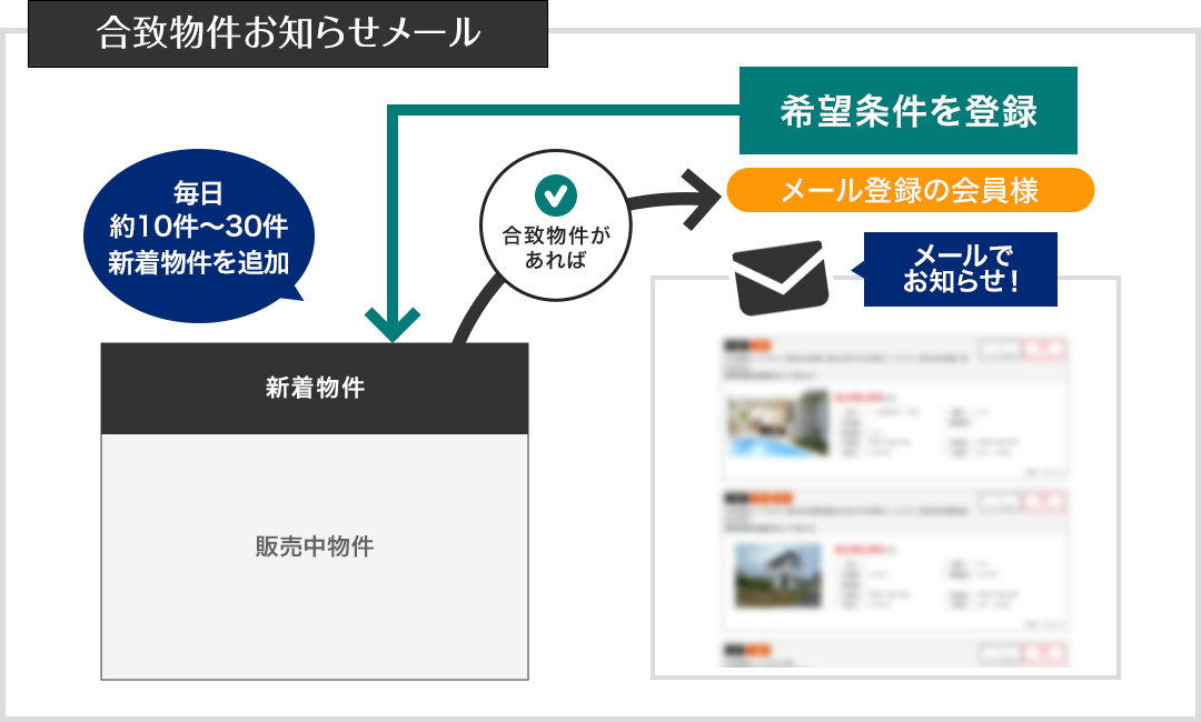 合致物件お知らせメール　イメージ図